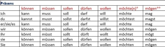 D:\NEUER COMPUTER\A1\Zusätzliches Gr\Modalverben Präsens.jpg